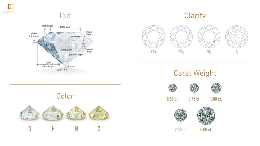 Hình ảnh các tiêu chuẩn 4C của kim cương