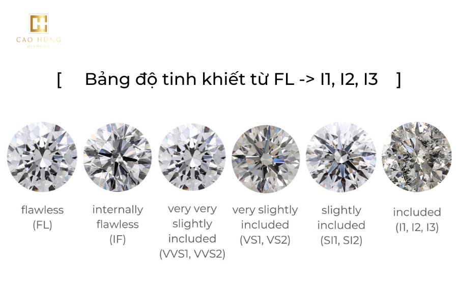 Độ tinh khiết của kim cương từ IF đến I1, I2, I3