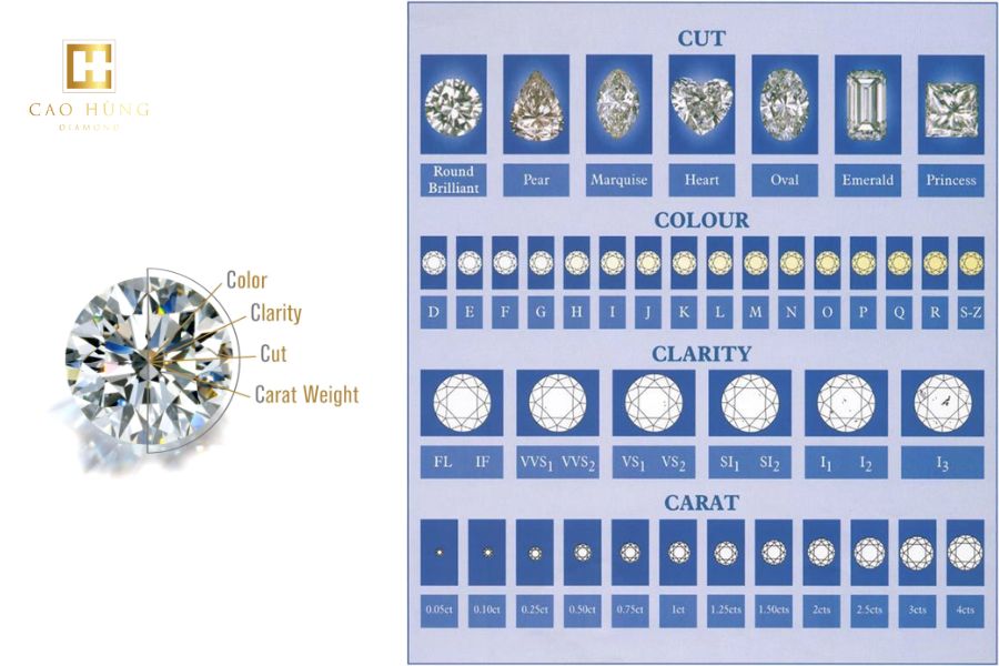 Yếu tố 4C khiến kim cương trở nên đắt giá