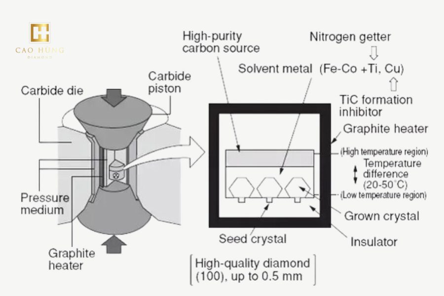 Cận cảnh quá trình điều chế kim cương nhân tạo dưới nhiệt độ và áp xuất cao chuẩn
