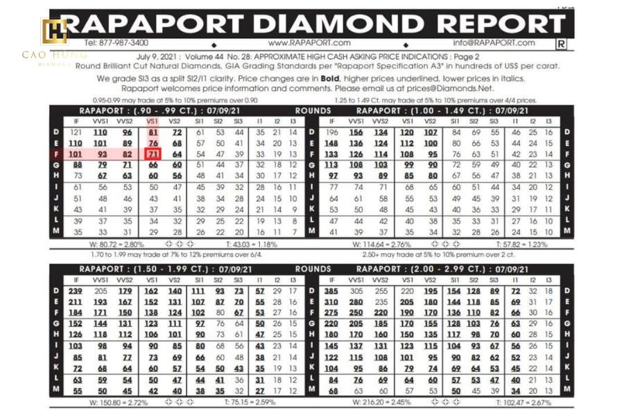 Bảng Rapaport Diamond Report ngày 09/7/2019